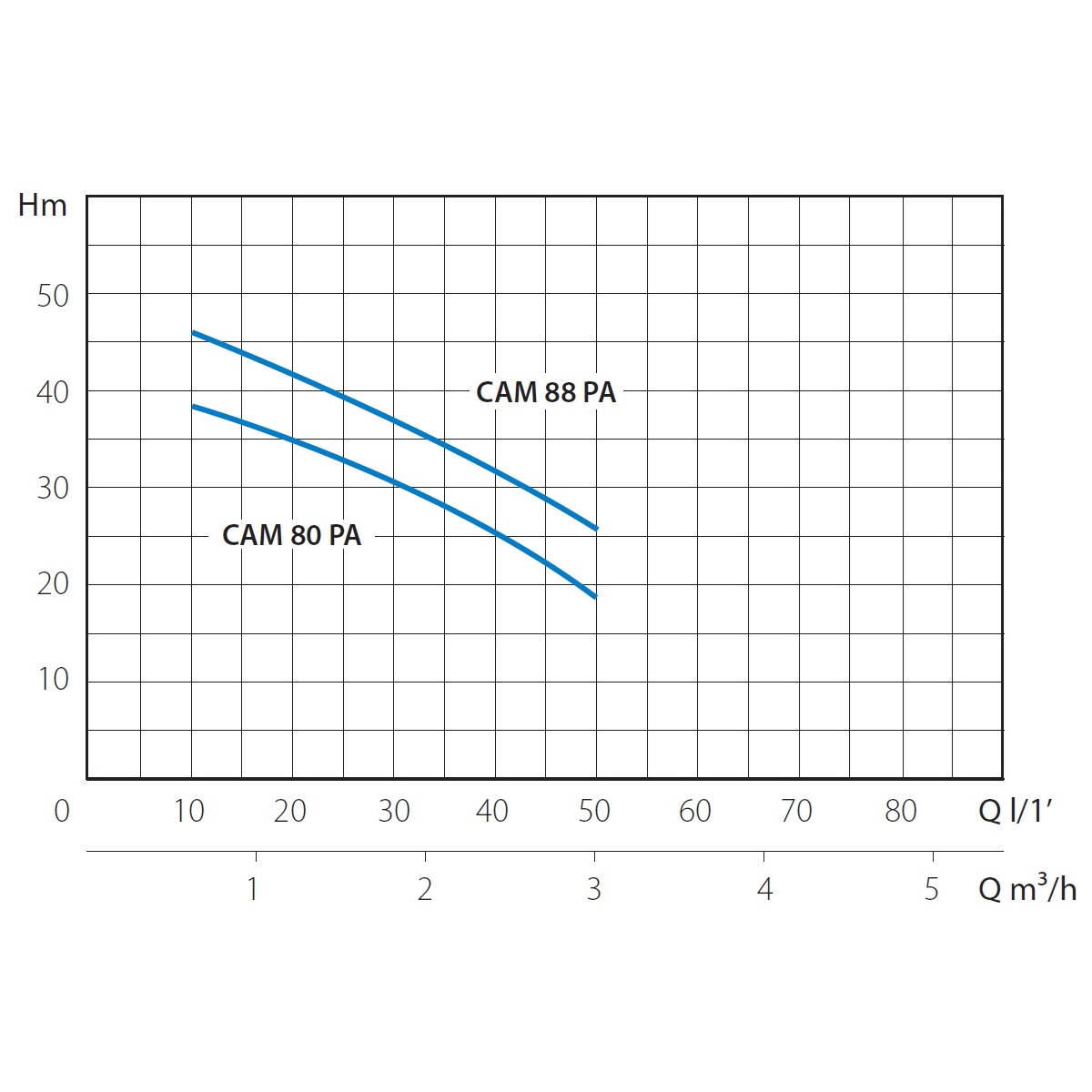 Насос поверхностный MARINA CAM 80/PA