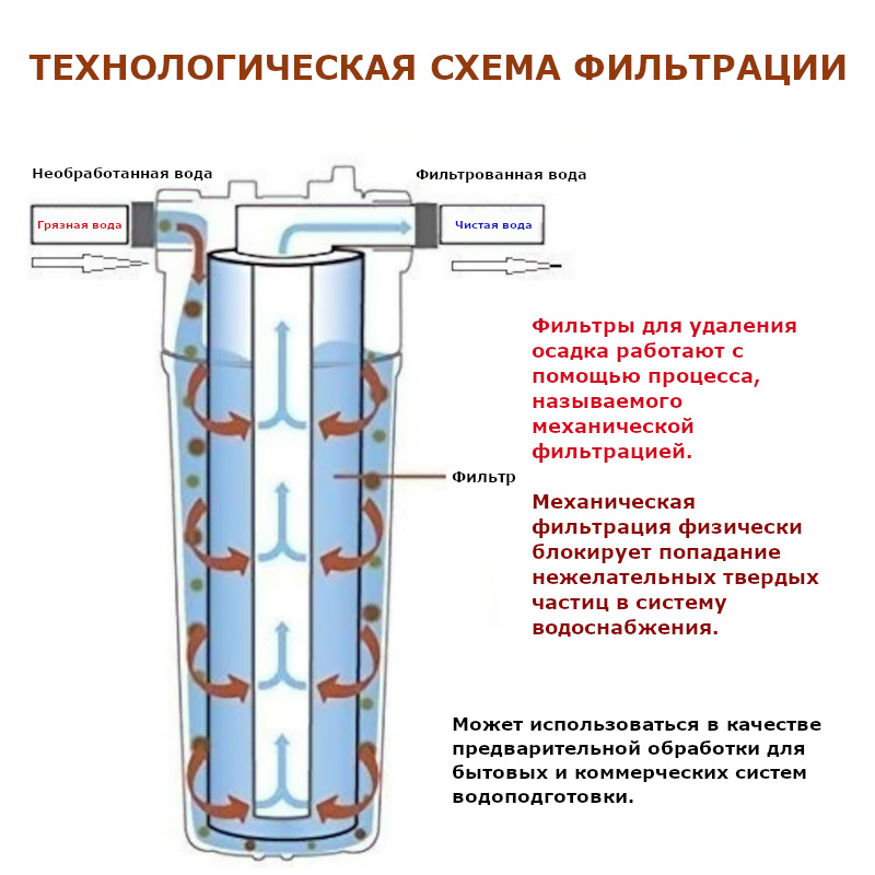 Картридж из вспененного полипропилена WTS PP253005