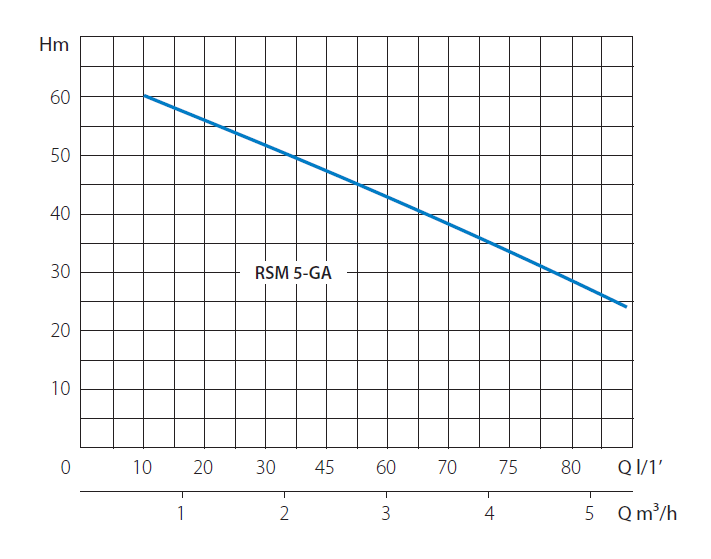 Насос поверхностный MARINA RSM 5/GA