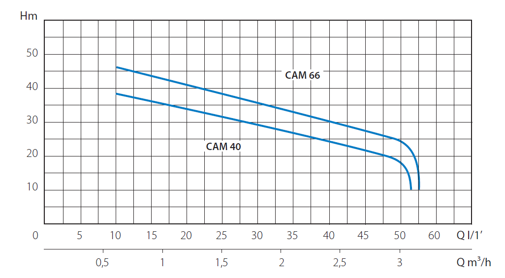 Насос поверхностный MARINA CAM 40-HL