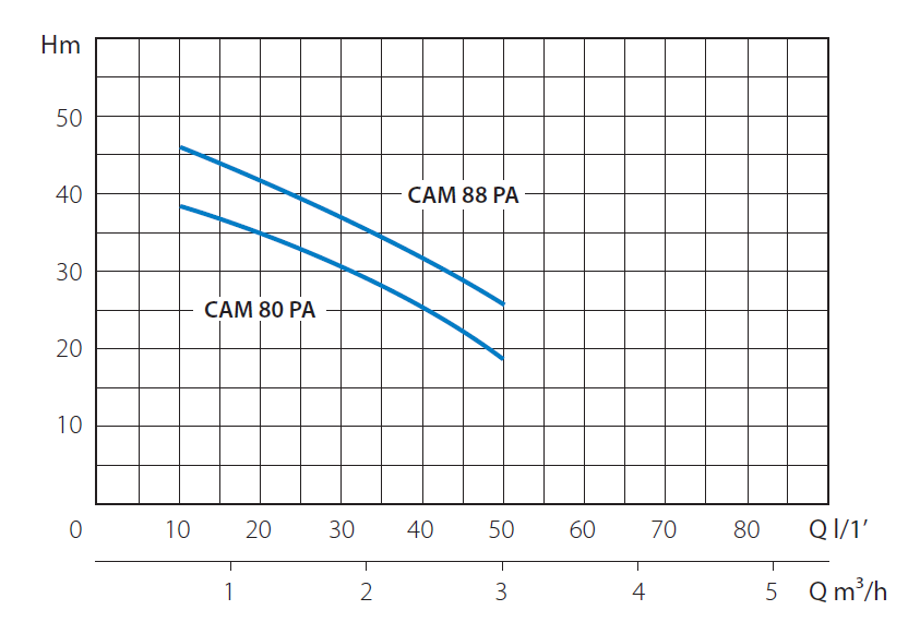 Насос поверхностный MARINA CAM 88/PA-HL