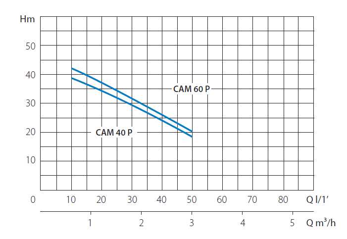 Насос поверхностный MARINA CAM 40/P
