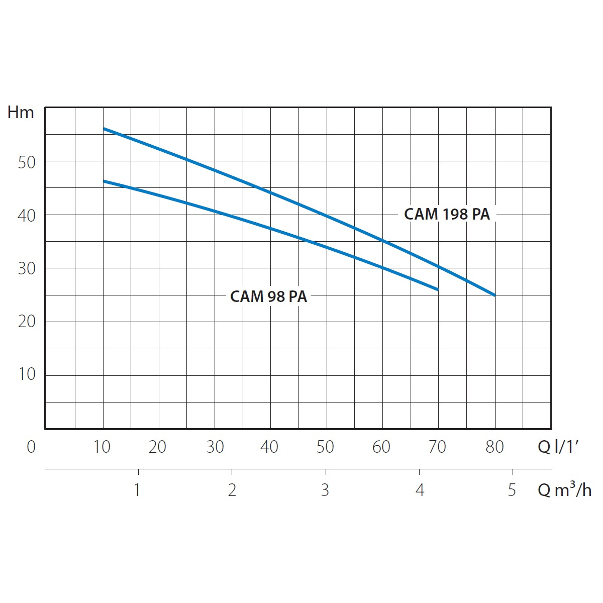 Насос поверхностный MARINA CAM 198/PA