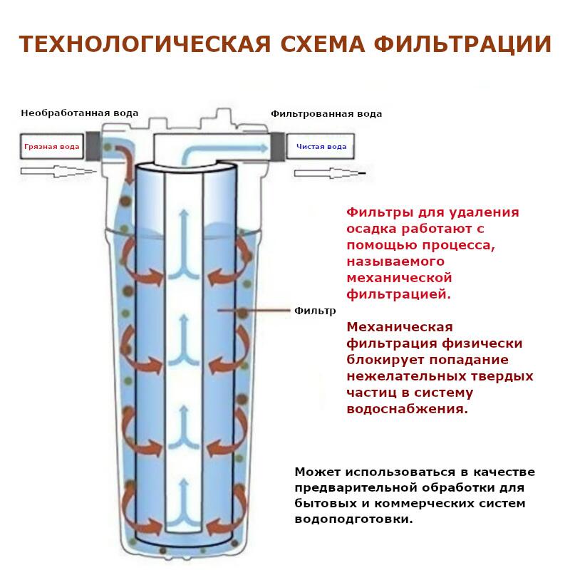 Картридж из вспененного полипропилена ICEBERG FILTER ЭФГ 63/250-05