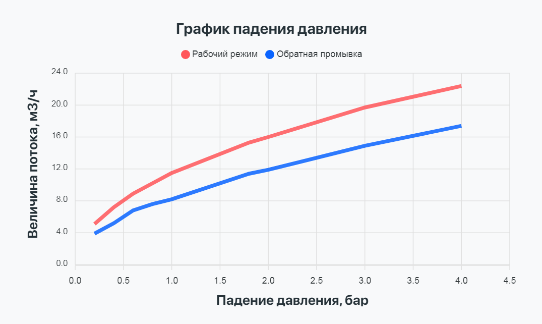 Блок управления Проматик 520 Т3 С ББП (фильтрация, таймер)