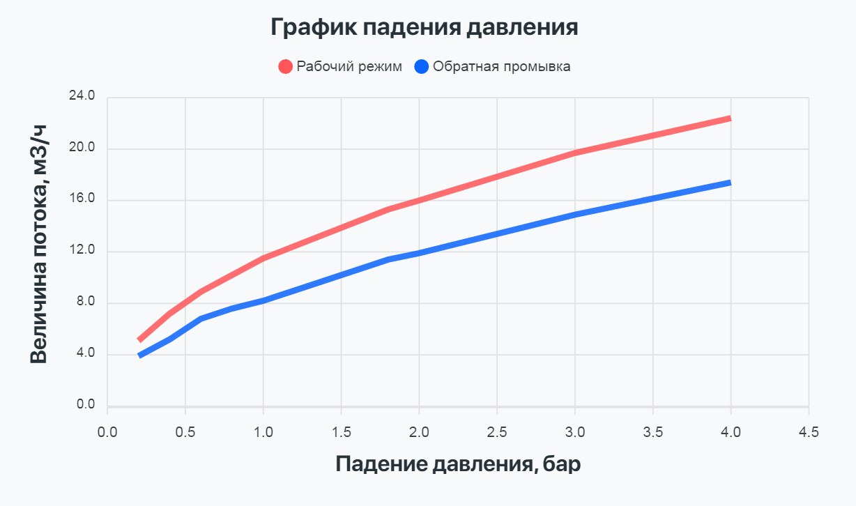 Блок управления Проматик 500 Т3 С ББП (фильтрация, таймер)